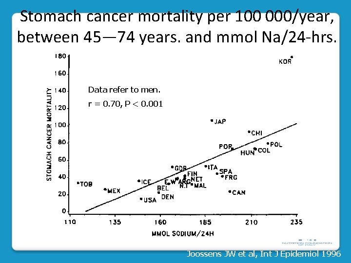 Stomach cancer mortality per 100 000/year, between 45— 74 years. and mmol Na/24 -hrs.