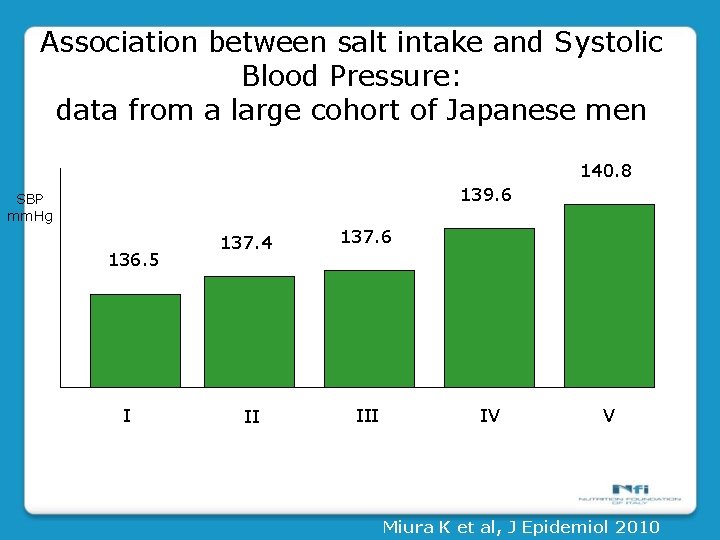 Association between salt intake and Systolic Blood Pressure: data from a large cohort of