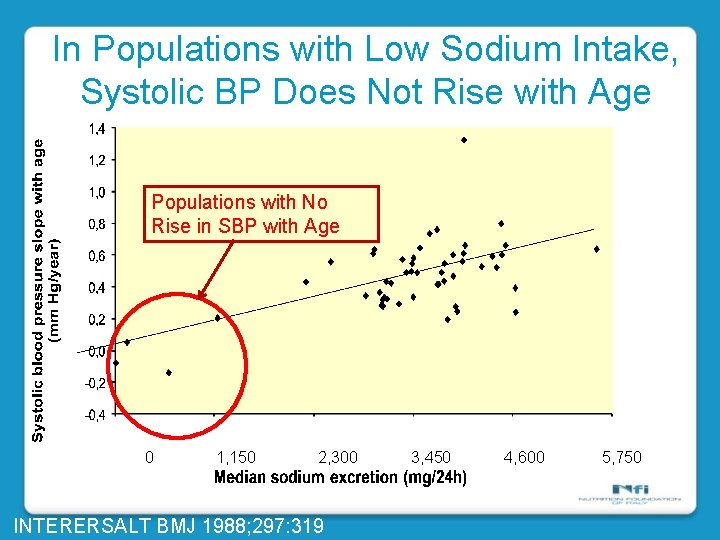 In Populations with Low Sodium Intake, Systolic BP Does Not Rise with Age Populations