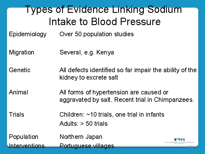 Types of Evidence Linking Sodium Intake to Blood Pressure Epidemiology Over 50 population studies