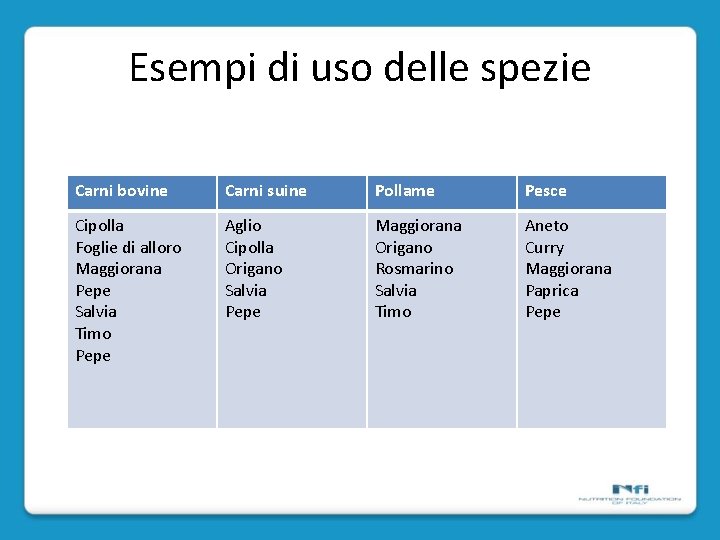 Esempi di uso delle spezie Carni bovine Carni suine Pollame Pesce Cipolla Foglie di