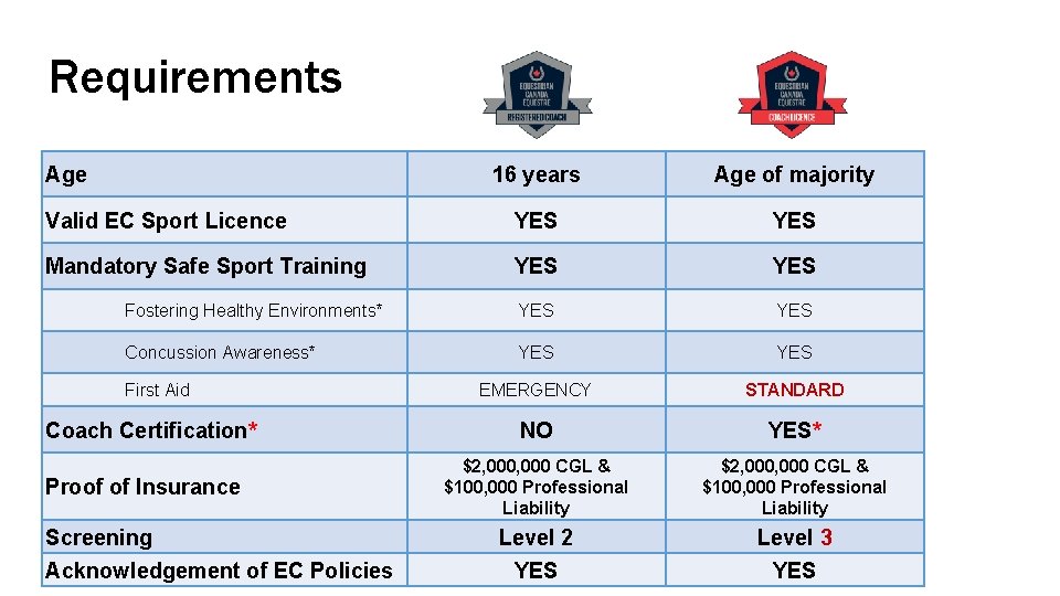 Requirements Age 16 years Age of majority Valid EC Sport Licence YES Mandatory Safe