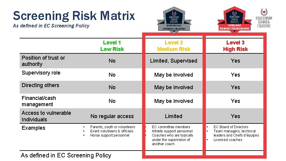 Screening Risk Matrix As defined in EC Screening Policy Level 1 Low Risk Level