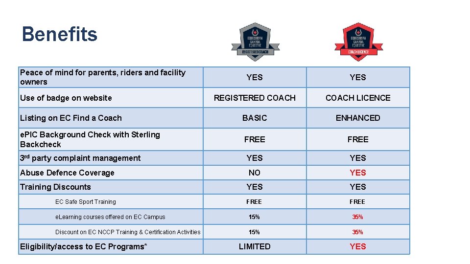 Benefits Peace of mind for parents, riders and facility owners YES REGISTERED COACH LICENCE