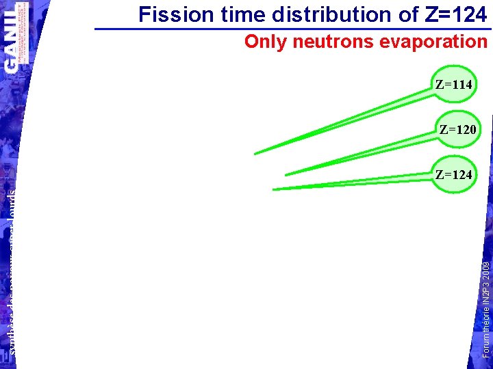 Fission time distribution of Z=124 Only neutrons evaporation Z=114 Z=120 Forum théorie IN 2