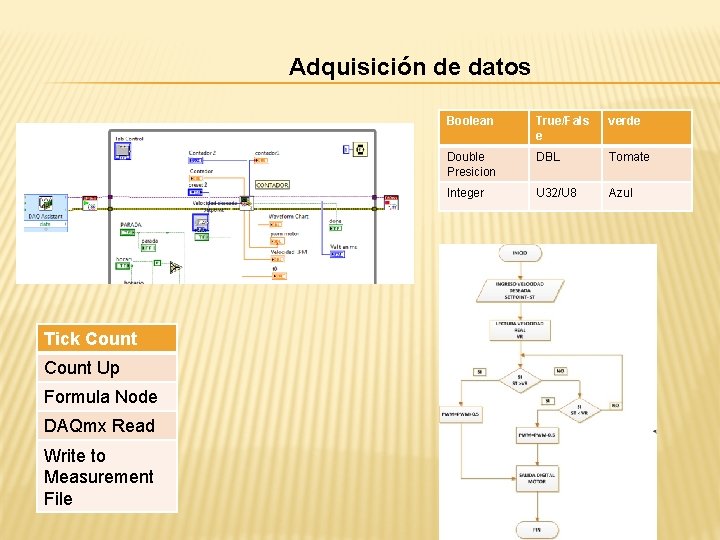 Adquisición de datos Tick Count Up Formula Node DAQmx Read Write to Measurement File