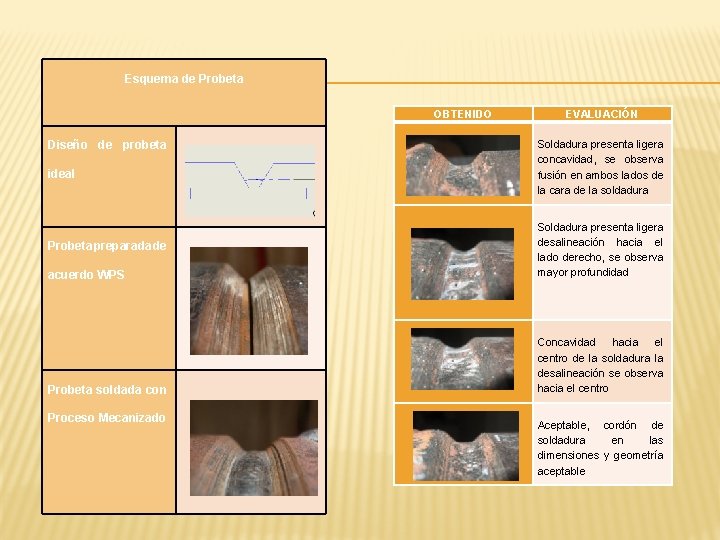 Esquema de Probeta OBTENIDO Diseño de probeta ideal EVALUACIÓN Soldadura presenta ligera concavidad, se