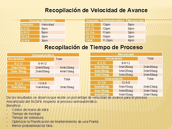 Recopilación de Velocidad de Avance Posición 6 -3 -12 6 -9 -12 12 -3