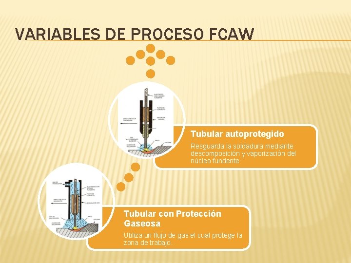 VARIABLES DE PROCESO FCAW Tubular autoprotegido Resguarda la soldadura mediante descomposición y vaporización del