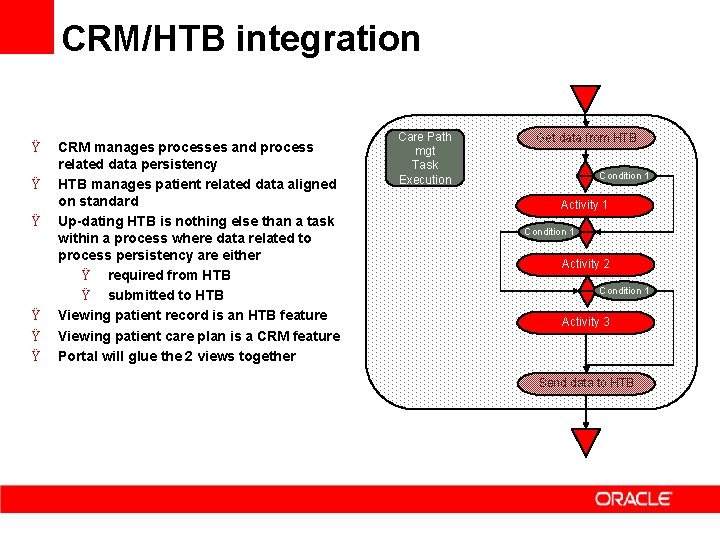 CRM/HTB integration Ÿ Ÿ Ÿ CRM manages processes and process related data persistency HTB