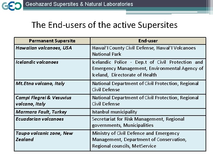 Geohazard Supersites & Natural Laboratories The End-users of the active Supersites Permanent Supersite Hawaiian