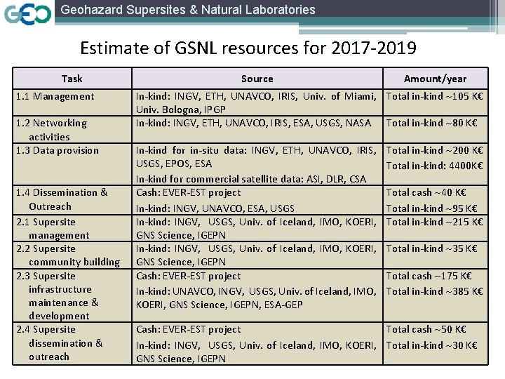 Geohazard Supersites & Natural Laboratories Estimate of GSNL resources for 2017 -2019 Task 1.