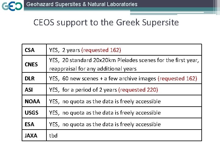 Geohazard Supersites & Natural Laboratories CEOS support to the Greek Supersite CSA YES, 2