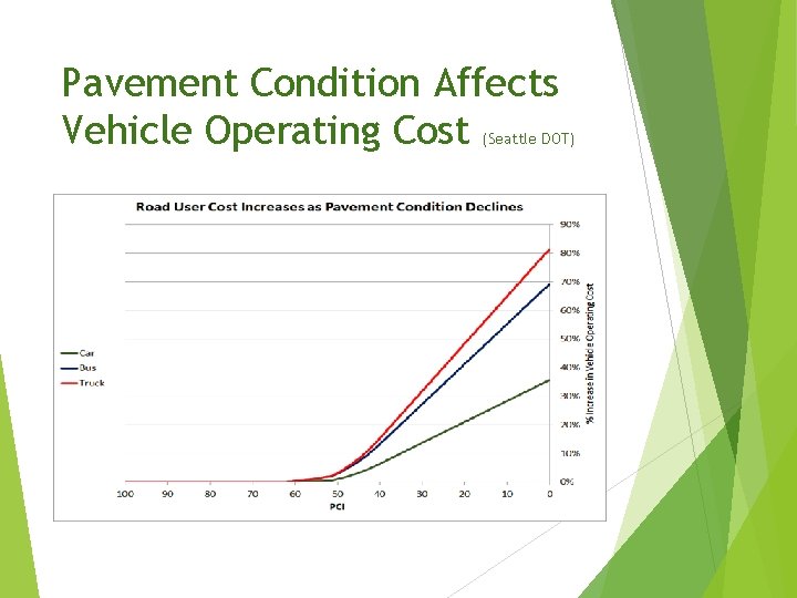 Pavement Condition Affects Vehicle Operating Cost (Seattle DOT) 