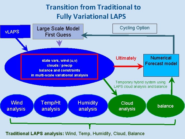 Transition from Traditional to Fully Variational LAPS Sv. LAPS Large Scale Model First Guess