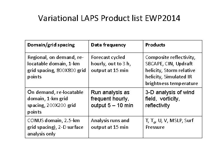 Variational LAPS Product list EWP 2014 Domain/grid spacing Data frequency Products Regional, on demand,