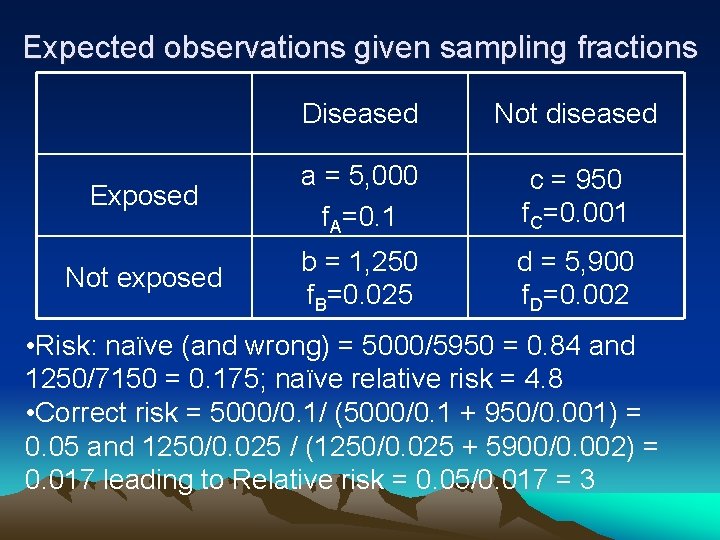 Expected observations given sampling fractions Diseased Not diseased Exposed a = 5, 000 f.
