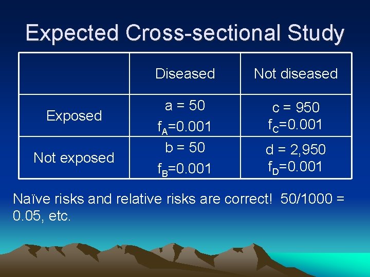 Expected Cross-sectional Study Exposed Not exposed Diseased Not diseased a = 50 f. A=0.