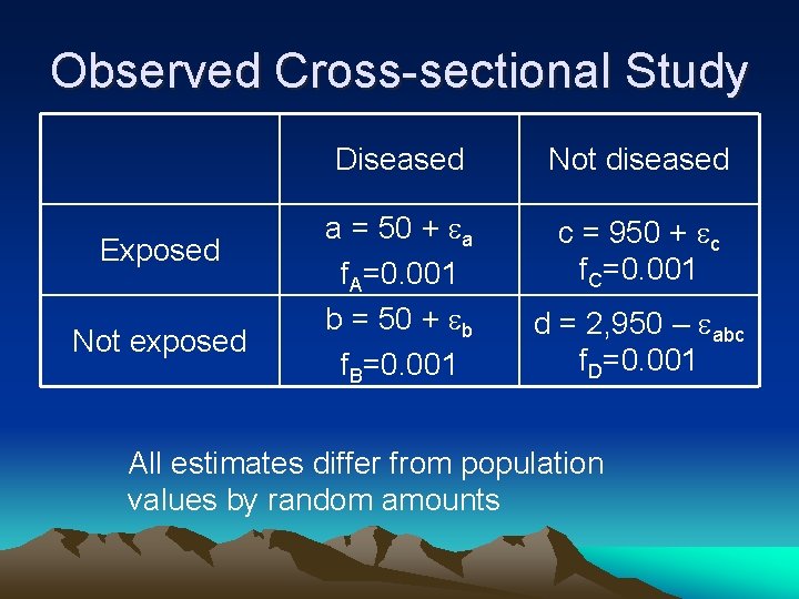 Observed Cross-sectional Study Exposed Not exposed Diseased Not diseased a = 50 + ea