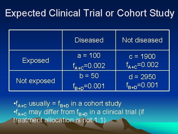 Expected Clinical Trial or Cohort Study Exposed Not exposed Diseased Not diseased a =