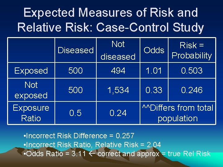 Expected Measures of Risk and Relative Risk: Case-Control Study Not Risk = Diseased Odds