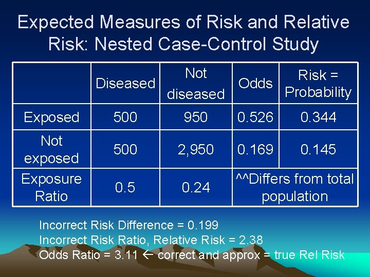 Expected Measures of Risk and Relative Risk: Nested Case-Control Study Not Risk = Diseased