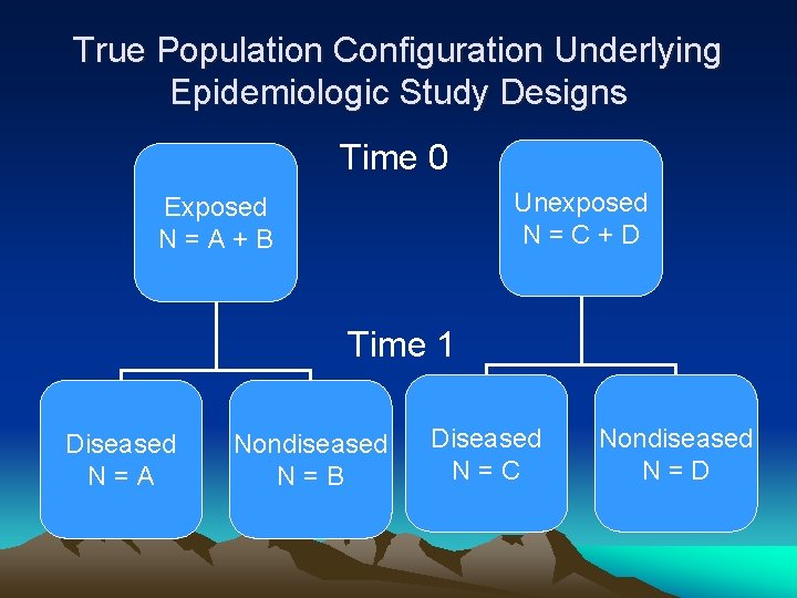 True Population Configuration Underlying Epidemiologic Study Designs Time 0 Unexposed N=C+D Exposed N=A+B Time