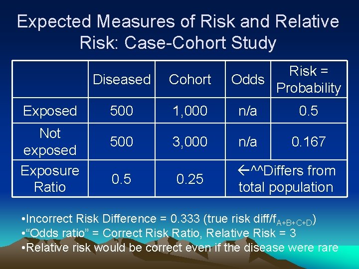Expected Measures of Risk and Relative Risk: Case-Cohort Study Exposed Not exposed Exposure Ratio