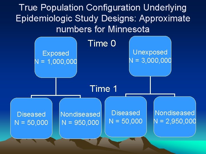 True Population Configuration Underlying Epidemiologic Study Designs: Approximate numbers for Minnesota Time 0 Exposed