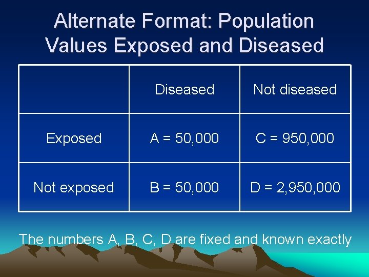 Alternate Format: Population Values Exposed and Diseased Not diseased Exposed A = 50, 000