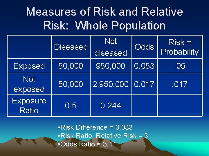 Measures of Risk and Relative Risk: Whole Population Not Risk = Diseased Odds Probability