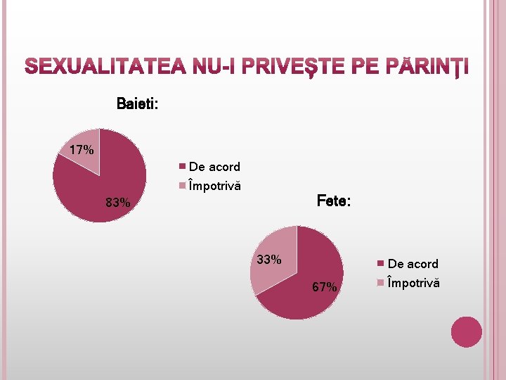 Baieti: 17% De acord Împotrivă Fete: 83% 33% De acord 67% Împotrivă 