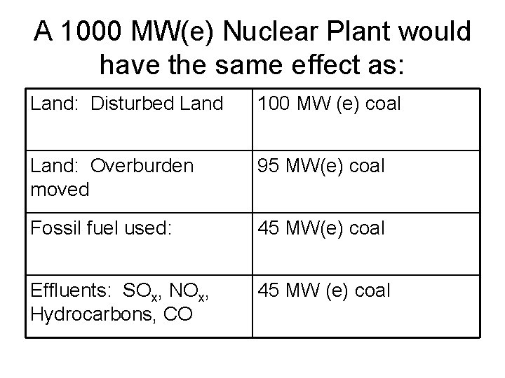 A 1000 MW(e) Nuclear Plant would have the same effect as: Land: Disturbed Land