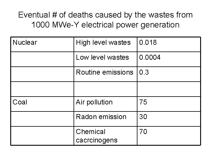 Eventual # of deaths caused by the wastes from 1000 MWe-Y electrical power generation