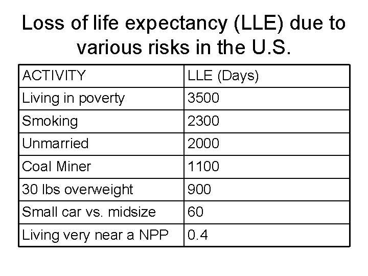 Loss of life expectancy (LLE) due to various risks in the U. S. ACTIVITY