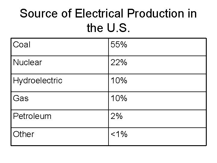 Source of Electrical Production in the U. S. Coal 55% Nuclear 22% Hydroelectric 10%