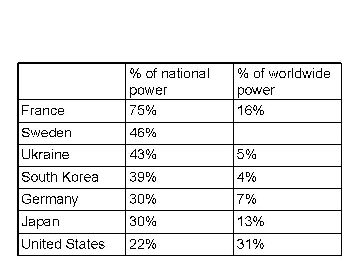 France % of national power 75% % of worldwide power 16% Sweden 46% Ukraine