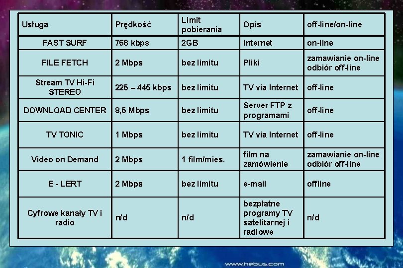 Prędkość Limit pobierania Opis off-line/on-line FAST SURF 768 kbps 2 GB Internet on-line FILE