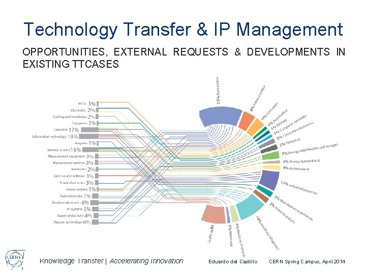 Technology Transfer & IP Management OPPORTUNITIES, EXTERNAL REQUESTS & DEVELOPMENTS IN EXISTING TTCASES Knowledge