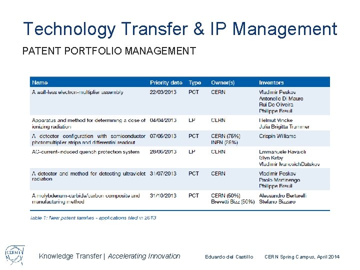 Technology Transfer & IP Management PATENT PORTFOLIO MANAGEMENT Knowledge Transfer | Accelerating Innovation Eduardo