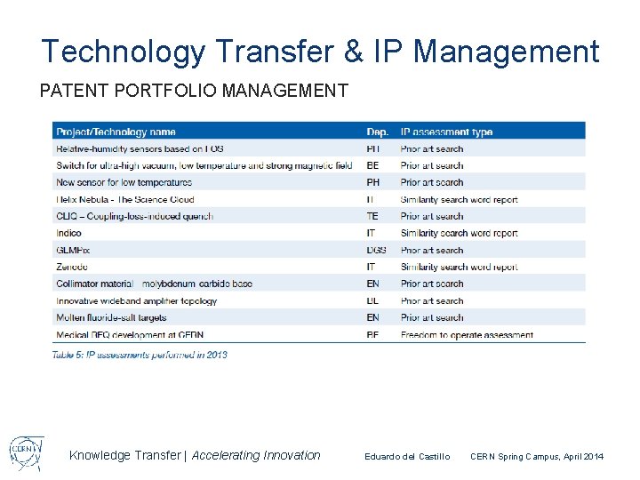 Technology Transfer & IP Management PATENT PORTFOLIO MANAGEMENT Knowledge Transfer | Accelerating Innovation Eduardo