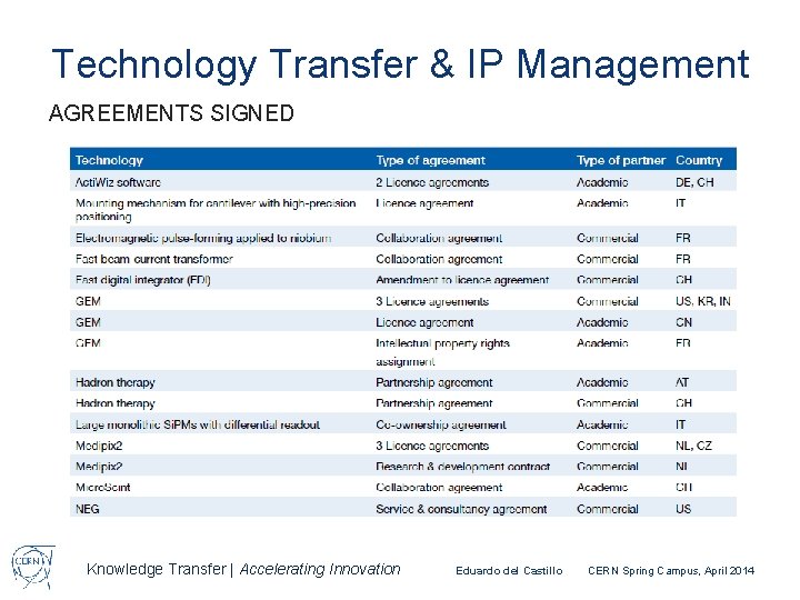 Technology Transfer & IP Management AGREEMENTS SIGNED Knowledge Transfer | Accelerating Innovation Eduardo del