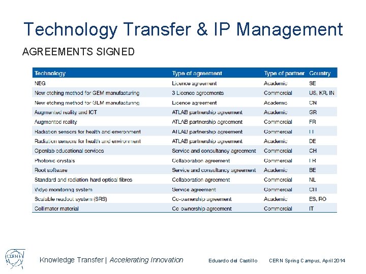 Technology Transfer & IP Management AGREEMENTS SIGNED Knowledge Transfer | Accelerating Innovation Eduardo del