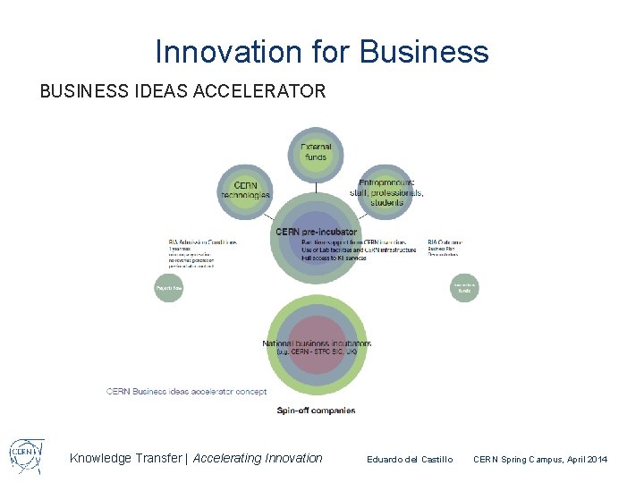 Innovation for Business BUSINESS IDEAS ACCELERATOR Knowledge Transfer | Accelerating Innovation Eduardo del Castillo