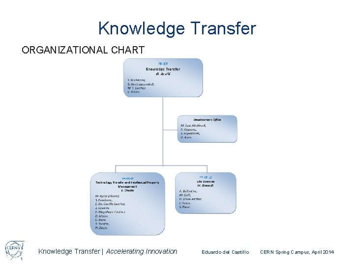 Knowledge Transfer ORGANIZATIONAL CHART Knowledge Transfer | Accelerating Innovation Eduardo del Castillo CERN Spring