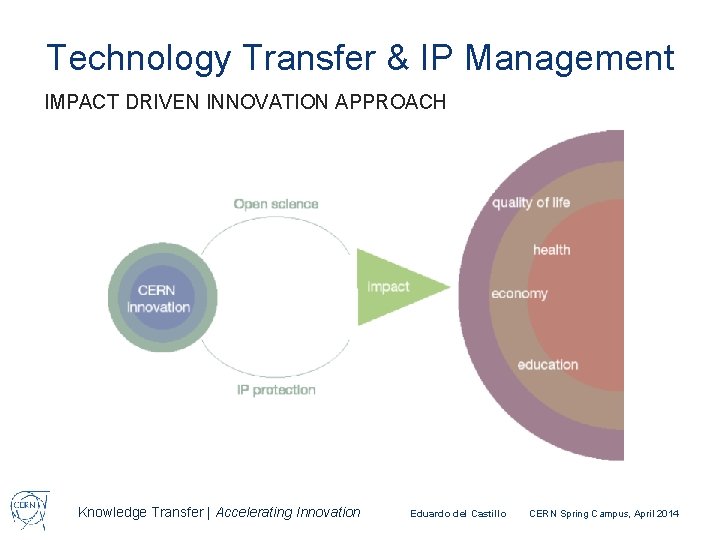 Technology Transfer & IP Management IMPACT DRIVEN INNOVATION APPROACH Knowledge Transfer | Accelerating Innovation