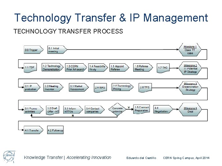 Technology Transfer & IP Management TECHNOLOGY TRANSFER PROCESS Knowledge Transfer | Accelerating Innovation Eduardo