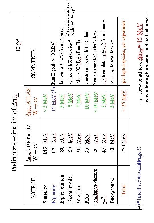 12 by combining both expts and both channels Recoil from Z evts with p.