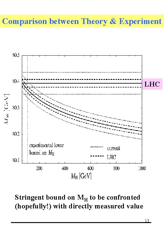 Comparison between Theory & Experiment LHC Stringent bound on MH to be confronted (hopefully!)