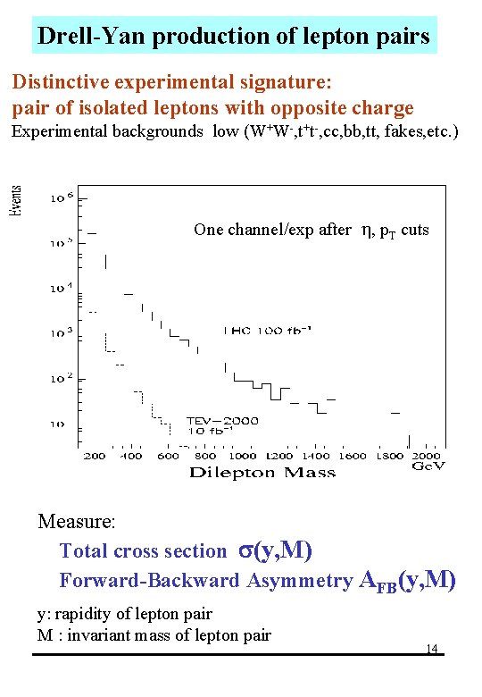 Drell-Yan production of lepton pairs Distinctive experimental signature: pair of isolated leptons with opposite